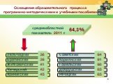 Оснащение образовательного процесса программно-методическими и учебными пособиями. среднеобластной показатель 2011 г. 64,3% 38 39 41 42 45. Лельчицкий Брагинский Житковичский Чечерский Хойникский. 94 91 90 85 85. Советский Кормянский Гомельский Добрушский Речицкий