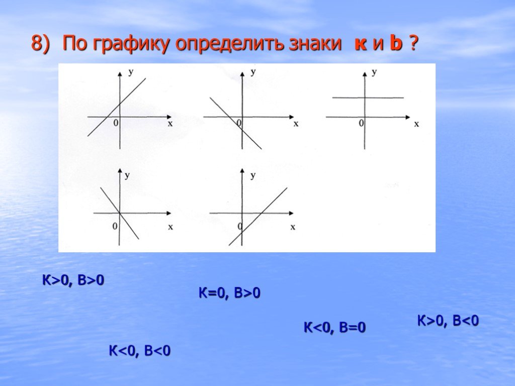 Узнай график. Графики k>0 b<0. График к 0 b>0. Графики к и б. К 0 B<0 график функции.