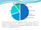 По оценкам специалистов, здоровье людей зависит на 50-55 % именно от образа жизни, на 20 % - от окружающей среды, на 18–20 % - от генетической предрасположенности, и лишь на 8–10 % - от здравоохранения. 50%