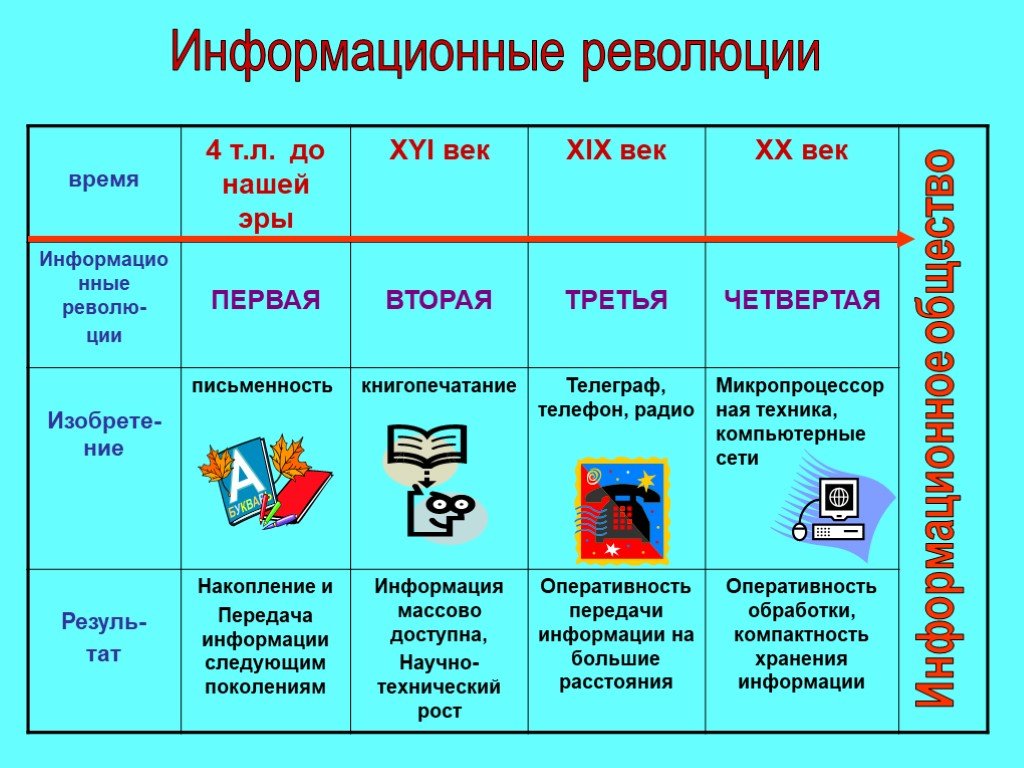 Информационное общество 11 класс презентация босова