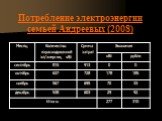 Потребление электроэнергии семьей Андреевых (2008)