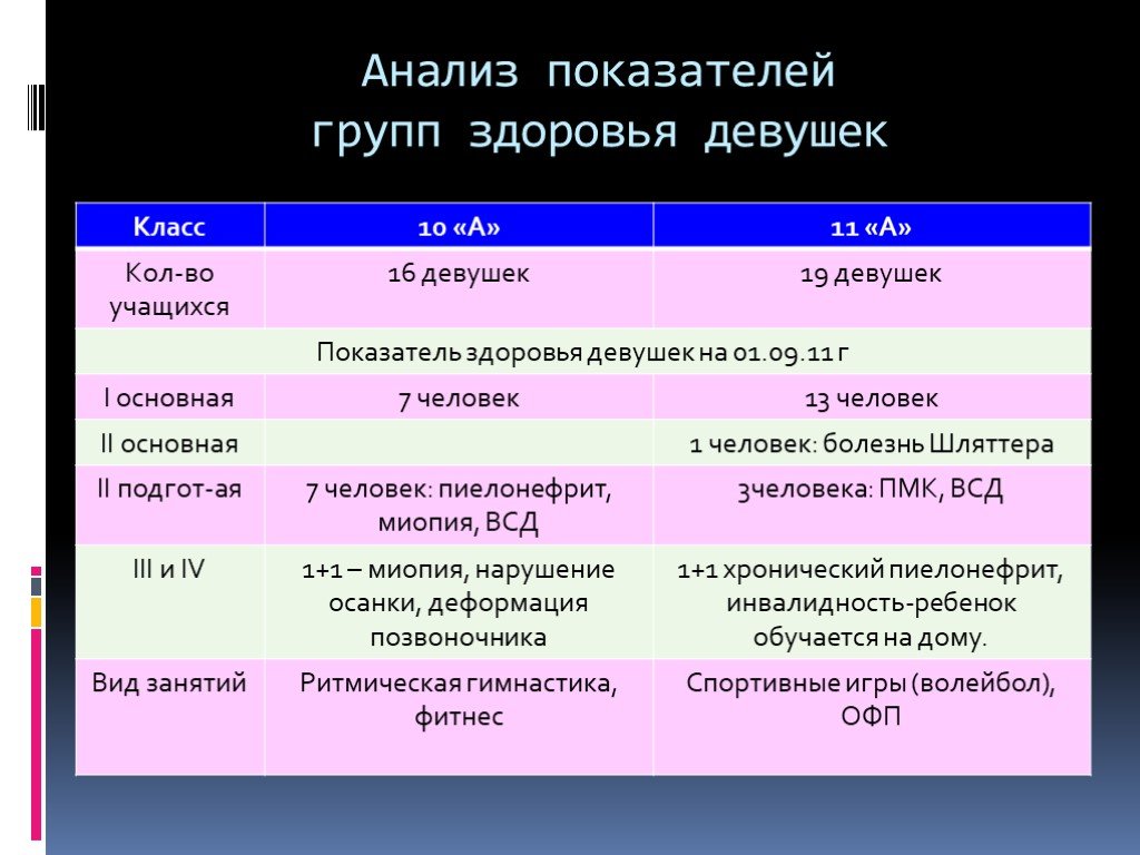 Анализ класса. Группы индикаторов здоровья. Группы показателей. Показатель здоровья в играх.