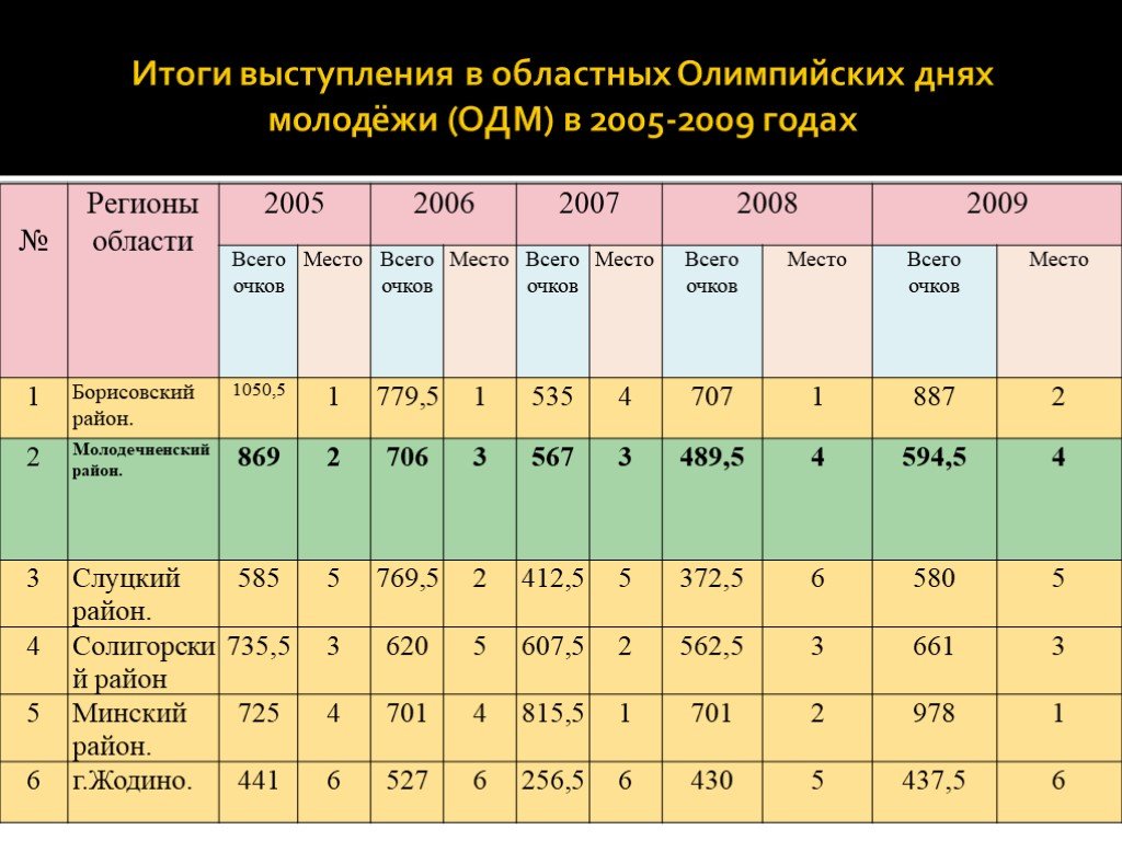 Итоги выступления. Выступление итоги 3 класса.