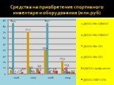 Средства на приобретение спортивного инвентаря и оборудования (млн.руб)