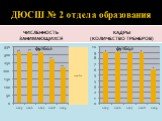 ДЮСШ № 2 отдела образования