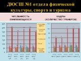 ДЮСШ №1 отдела физической культуры, спорта и туризма