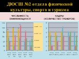 ДЮСШ №2 отдела физической культуры, спорта и туризма