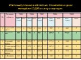 Итоги выступления в областных Олимпийских днях молодёжи (ОДМ) в 2005-2009 годах