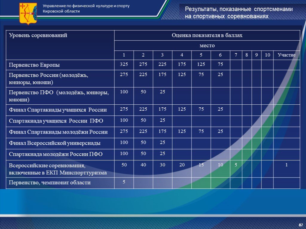 Баллы спорт. Уровни соревнований. Уровни спортивных соревнований. Уровни соревнований в спорте. Уровень соревнования по классификации.