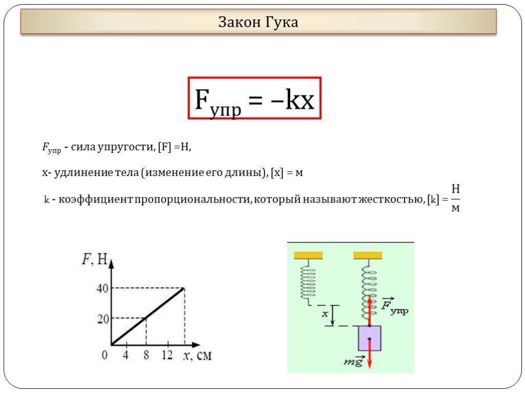 Формула упругости гука. Сила упругости схема. Физика 7 класс сила упругости закон Гука. Что такое коэффициент упругости физика 7 класс. Закон Гука в физике 10 класс.