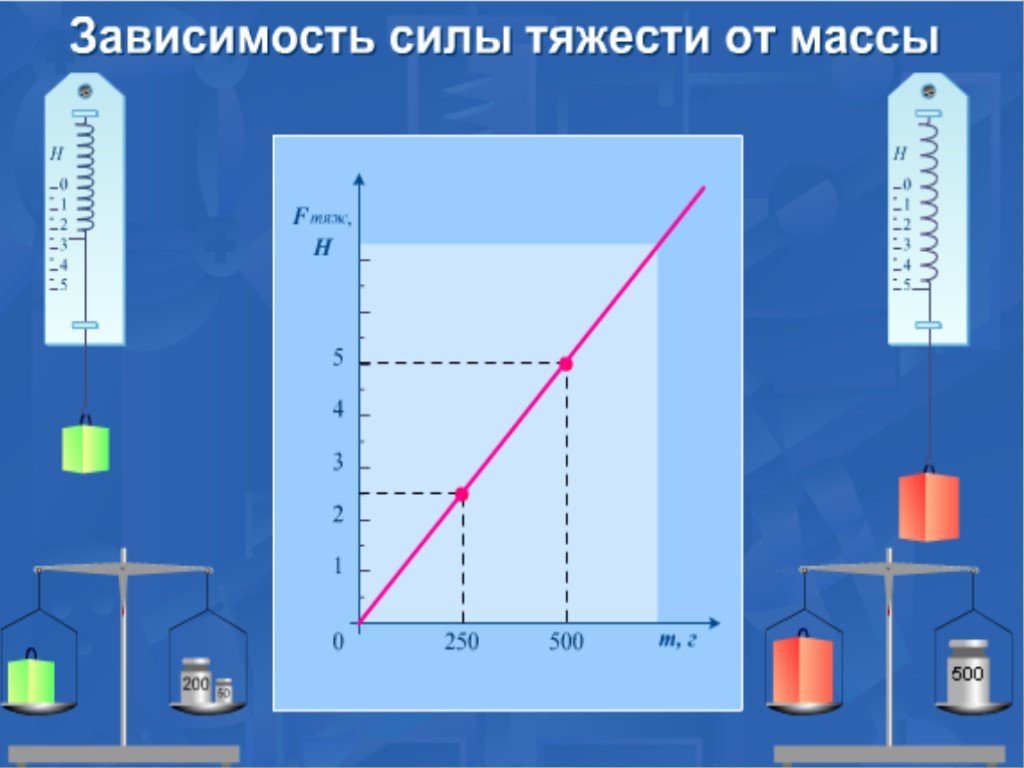 Коэффициент силы тяжести. График зависимости силы тяжести от массы тела. Зависимость силы тяжести от массы тела. График зависимости силы от массы. Зависимость веса от силы тяжести.