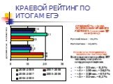 КРАЕВОЙ РЕЙТИНГ ПО ИТОГАМ ЕГЭ. СРЕДНИЙ % «2» НА ОСНОВАНИИ КРАЕВОГО РЕЙТИНГА (по итогам ТДР за апрель): Русский язык – 15,3% Математика – 13,46% РЕЗУЛЬТАТЫ РЕПЕЦИОННОГО ЭКЗАМЕА ПО МАТЕМАТИКЕ Всего выполняло работу 397 человек, получили следующие оценки: - «5» - 33 чел. - 8,3 % - «4» - 104 чел. – 26,2