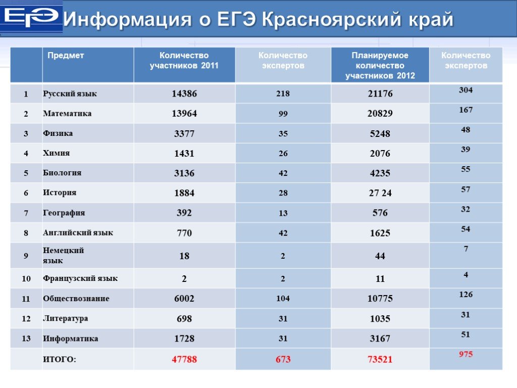 Егэ информация. ЕГЭ Красноярск. Красноярск регион ЕГЭ. Результаты ОГЭ Красноярск. Красноярский край в вопросах ЕГЭ география.