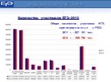 Количество участников ЕГЭ-2012. Общее количество участников ЕГЭ, зарегистрированных в РБД: 2011 г. – 827 181 чел. 2012 г. – 959 766 чел. Информация о ЕГЭ РФ