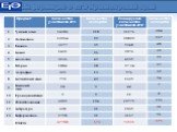 Проведение единого государственного экзамена в Красноярском крае в 2012 году Слайд: 4