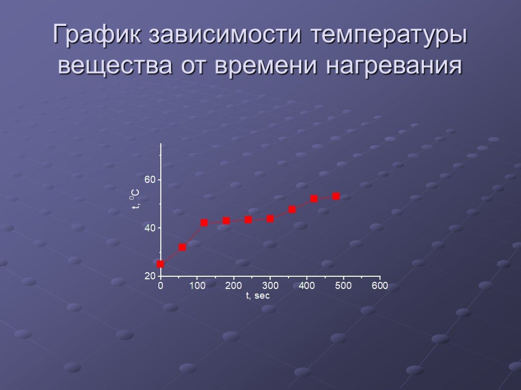 Зависимость температур в физике. График зависимости температуры вещества от времени. График зависимости температуры воздуха от времени. Uhfabr pfdbcbvjcnb ntvgbhfnehs JN Dhtvtyb. График температурной зависимости.