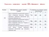 Результаты выполнения заданий С2 в Московской области