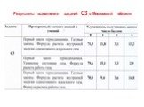Результаты выполнения заданий С3 в Московской области