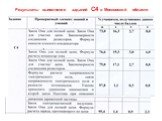 Результаты выполнения заданий С4 в Московской области