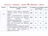 Результаты выполнения заданий С5 в Московской области