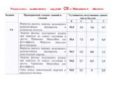 Результаты выполнения заданий С6 в Московской области