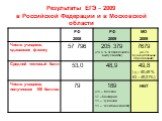 Результаты ЕГЭ – 2009 в Российской Федерации и в Московской области