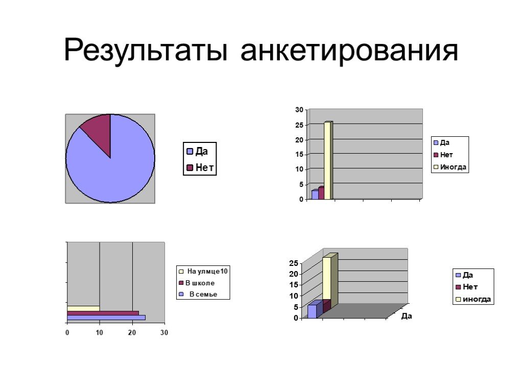 Анкетирование с диаграммами и выводами