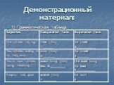 Демонстрационный материал: 1) Грамматическая таблица