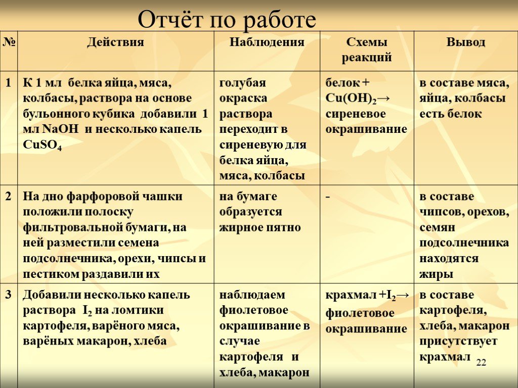 Анализ работы вывод. Практическая работа анализ пищевых продуктов. Практическая работа анализ пищевых продуктов таблица. Практическая работа по биологии анализ пищевых продуктов. Практическая работа анализ пищевых продуктов 8 класс таблица.