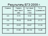 Результаты ЕГЭ 2008 г.