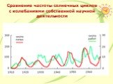 Сравнение частоты солнечных циклов с колебаниями собственной научной деятельности