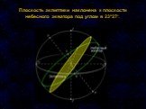 Плоскость эклиптики наклонена к плоскости небесного экватора под углом в 23°27‘.