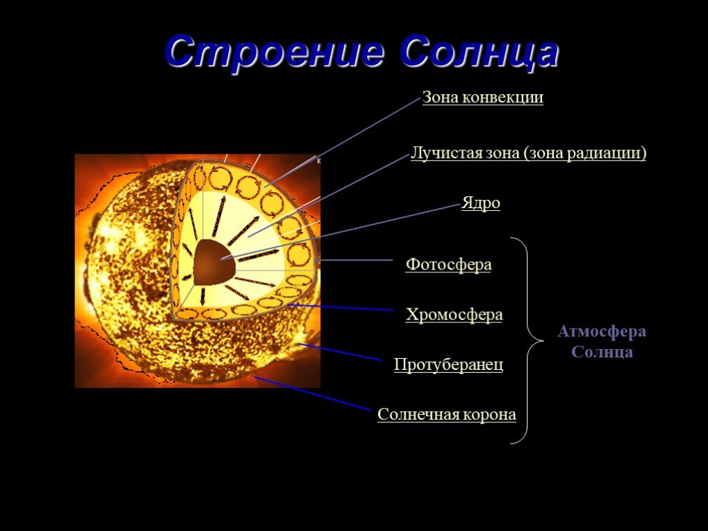 Назовите слои солнечной атмосферы. Внутреннее строение солнца строение солнечной атмосферы. Строение атмосферы солнца Фотосфера хромосфера Солнечная корона. Внутреннее строение солнца ядро. Солнце внутреннее строение и атмосфера.