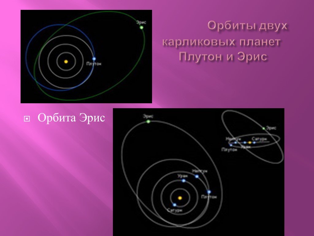 Орбитами планет называют. Орбиты планет Эрида. Орбита карликовой планеты. Орбиты карликовых планет. Орбита Плутона.