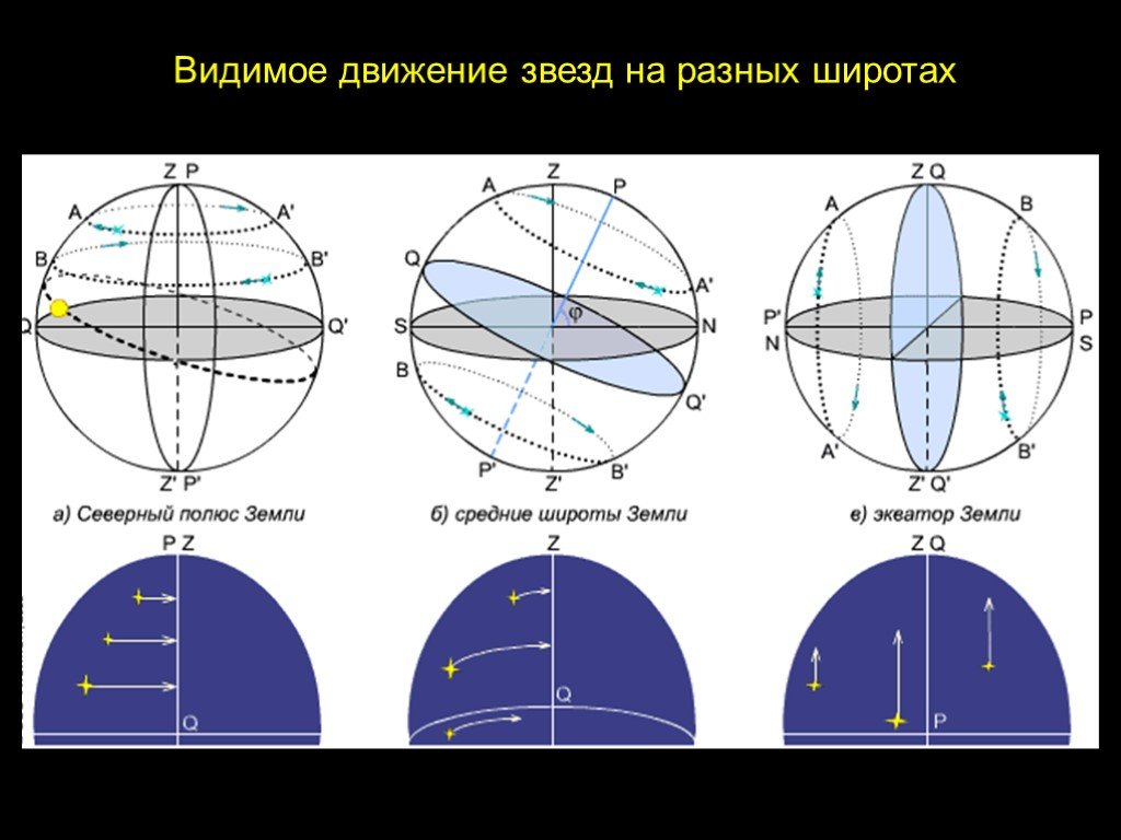 Разные широты. Видимое движение звезд на разных широтах. Суточное движение звезд. Вид звездного неба на различных широтах. Суточное движение светил на различных широтах.