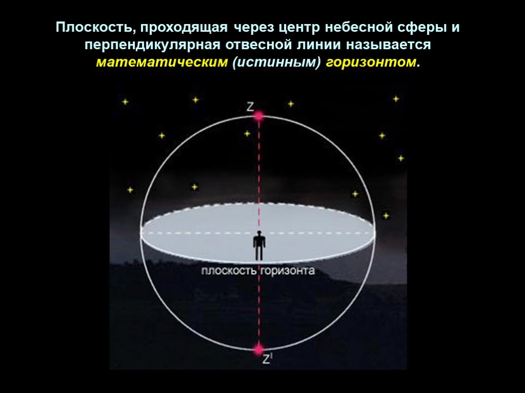 Зенит это астрономия. Плоскость математического горизонта в астрономии. Плоскость проходящая через центр небесной сферы. Плоскость истинного горизонта. Математический Горизонт.