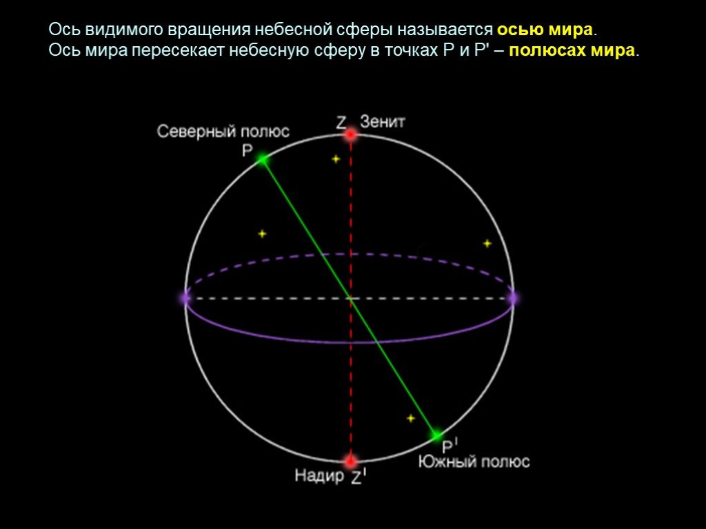 Видимый край. Небесная сфера Зенит Надир ось мира. Ось суточного вращения небесной сферы называют. Что такое Небесная сфера полюса и ось мира. Ось мира ось видимого вращения небесной сферы.