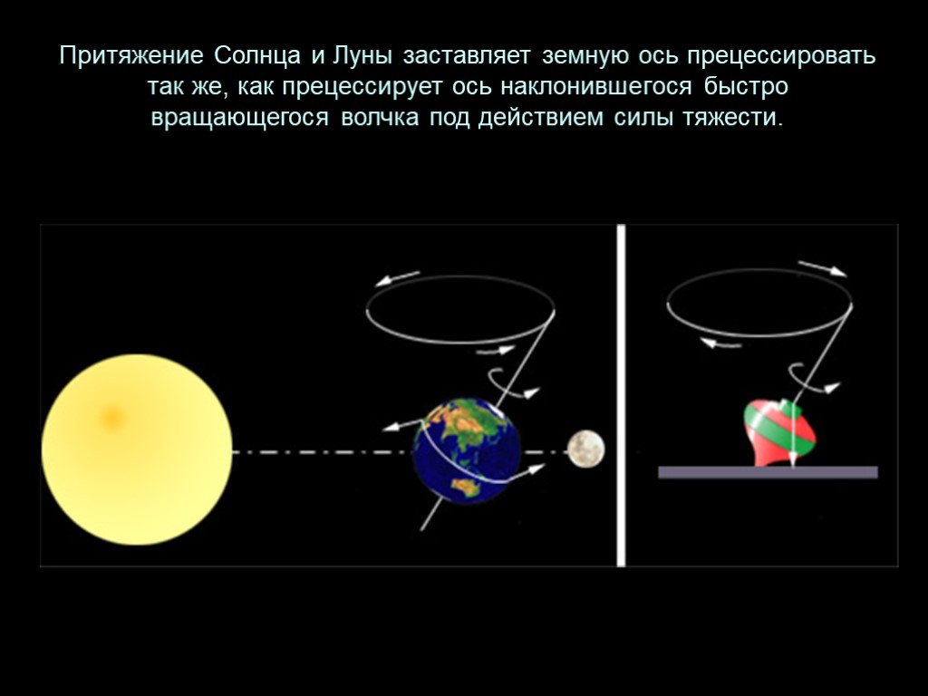 Сила движения земли. Ось вращения земли и Луны. Земля вращается вокруг оси и вокруг солнца. Луна в земли ось. Земля и ось вращения земли.