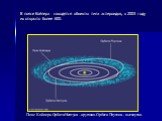 В поясе Койпера находятся объекты типа астероидов, к 2003 году их открыто более 600. Пояс Койпера. Орбита Нептуна – круговая. Орбита Плутона – вытянутая.