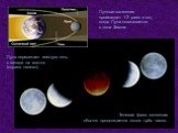 Теневая фаза затмения обычно продолжается около трёх часов. Лунные затмения происходят 1-2 раза в год, когда Луна оказывается в тени Земли. Луна пересекает земную тень с запада на восток (справа налево).