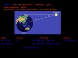 Дано: Найти: Решение: Ответ: p = 57’02’’	D D = 206 265‘‘ * R⊕ / p ≈ 384 400 км R⊕ = 6378 км D = 206 265‘‘ * 6378 км / 3422‘‘ D ≈ 384 400 км. Задача. Зная горизонтальный параллакс Луны и экваториальный радиус Земли (6378 км), найти расстояние от Земли до Луны.