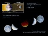 Теневая фаза затмения обычно продолжается около трёх часов. Лунные затмения происходят 1-2 раза в год, когда Луна оказывается в тени Земли. Луна пересекает земную тень справа налево.