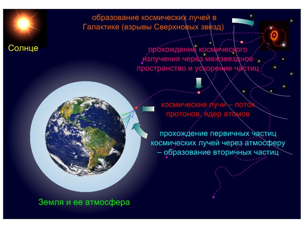 Влияние космических процессов на ритмы земли проект