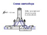 Схема светосбора. Shifter turns light and directs it exactly to photocathode. PMT = 30 mm