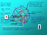 Р Р1 Q1 Q Z-зенит Z1-надир O N S E W. Сфера произвольного радиуса, центр которой находится в точке наблюдения, называется небесной сферой. М. NESW – истинный горизонт. РОР1 - ось видимого вращения небесной сферы – ось мира. Большой круг небесной сферы, проходящий через полюсы мира и светило называет