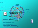 NESW – ? РОР1 - ?. ZOZ1 -? NOS – ? Продолжите фразы: Небесная сфера, это… Небесный меридиан, это… Небесный экватор, это…. Дайте название появившимся линиям(щёлкните по надписи 4 раза)