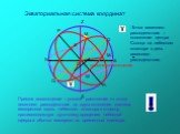 Z Z1 М1. α- прямое восхождение. Прямое восхождение – угловое расстояние от точки весеннего равноденствия до круга склонения светила, измеренное вдоль небесного экватора в сторону, противоположную суточному вращению небесной сферы.α обычно измеряют во временных единицах. -Точка весеннего равноденстви