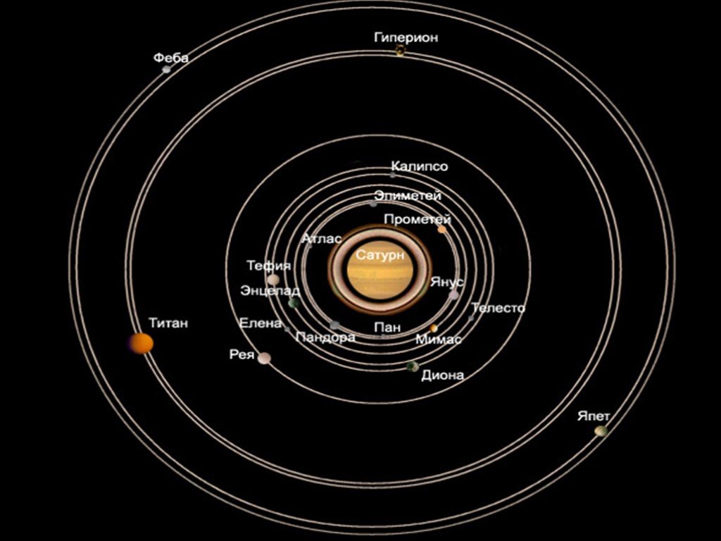 Орбитами планет называют. Сатурн (Планета) спутники Сатурна. Спутники Сатурна схема. Внутренние спутники Сатурна. Самые главные спутники Сатурна.