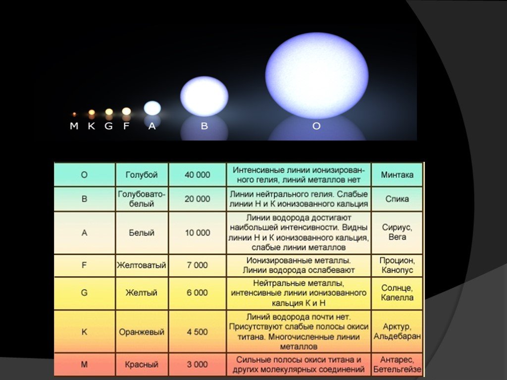 Характеристика размера звезд. Таблица по астрономии звезды и их характеристики. Сравнительная характеристика звезд таблица. Звезды и их характеристики масса. Классы звезд.