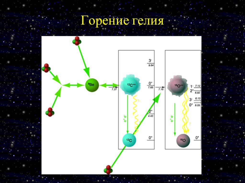 Эволюция звезд астрономия 11. Горение гелия. Процесс образования гелия. Горение гелия (тройная гелиевая реакция). Строение гелия.